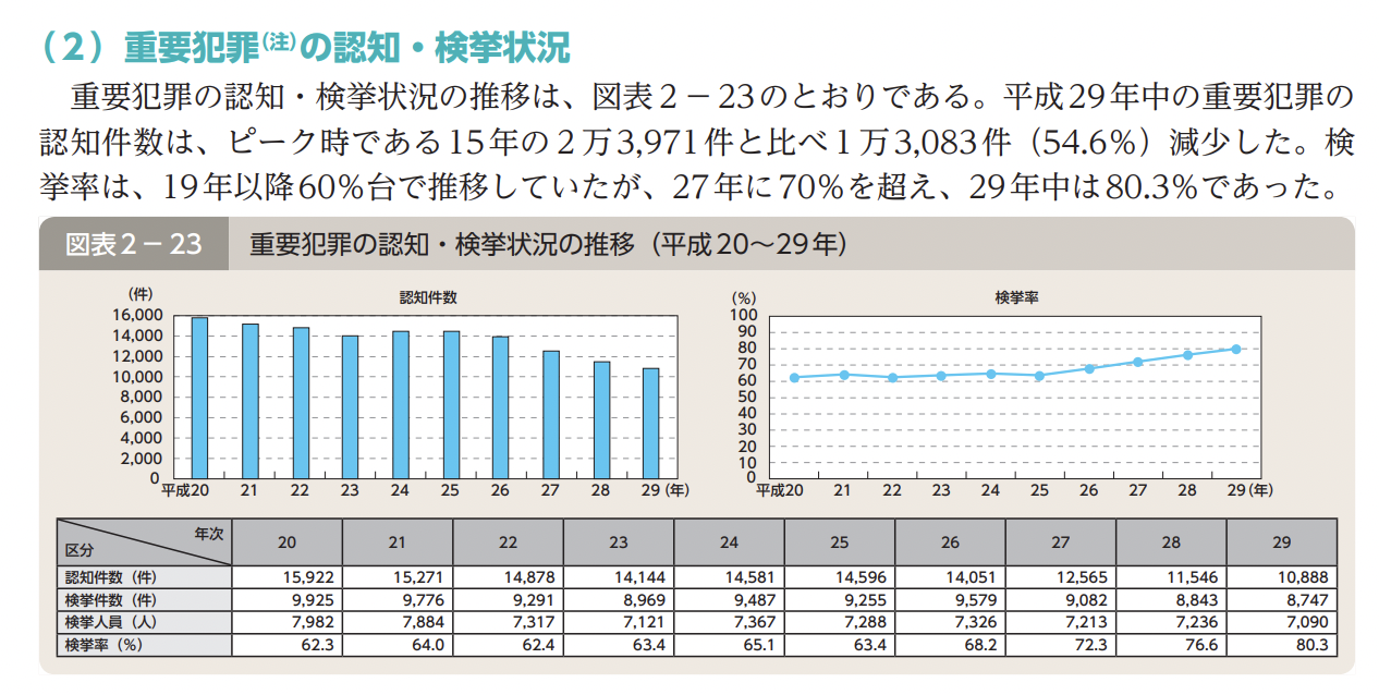 世界と日本の犯罪率の推移